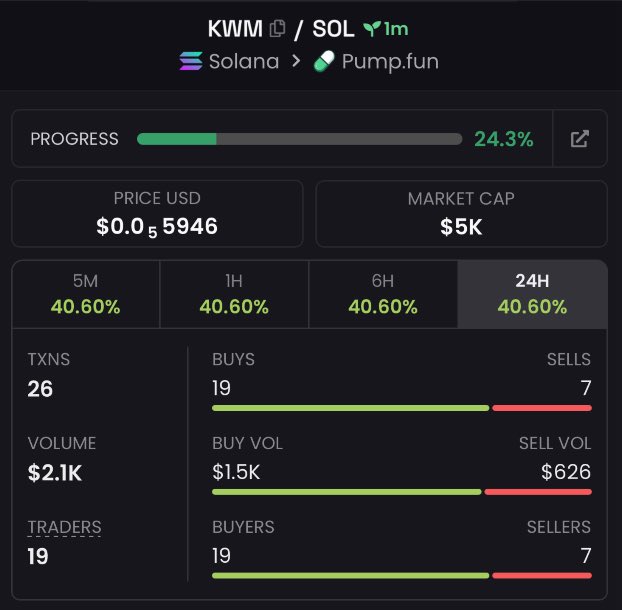 The image shows a chart or dashboard with a green bar showing that Solana has bought 5 Ether (ETH). The text reads "KWM", "SOLANA", "Pump-Fun", and "Solana". The background color is black, and there are several options for the user to choose from.
