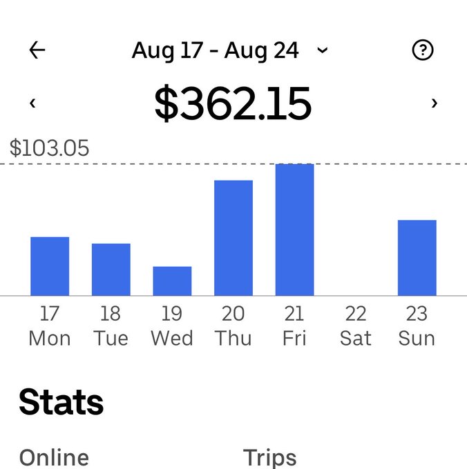 A weekly earnings dashboard showing $362.15 total for Aug 17-24, with a bar chart of daily amounts peaking on Friday the 21st.