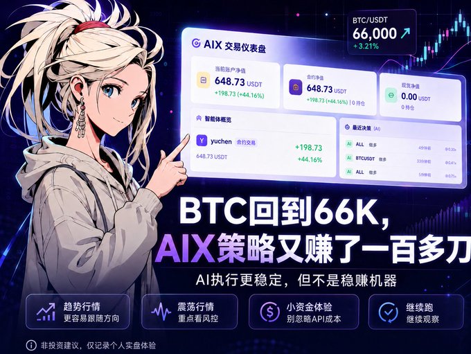 A promotional graphic in Chinese for 'AIX' crypto trading bot featuring an anime-style female character pointing at a dashboard showing BTC/USDT at 66,000 with a +3.21% increase, and highlighting profits of over 100 USDT.