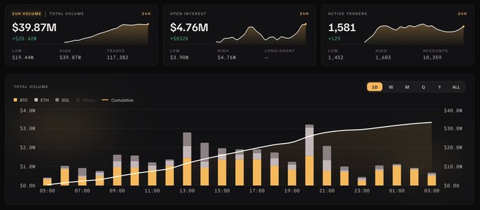 A cryptocurrency analytics dashboard displays 24-hour trading metrics showing $39.87M total volume across BTC, ETH, and SOL, with $4.76M open interest and 1,581 active traders, alongside a stacked bar chart tracking cumulative volume over the past day—evidencing successful platform activity following the relaunch mentioned in the post.