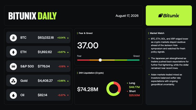 A Bitunix Daily market dashboard for August 17, 2026 displays BTC at $63,032.18 (-0.04%) and ETH at $1,892.62 (-0.67%), alongside a Fear & Greed index of 37.00, $74.28M in 24H crypto liquidations (Long $48.77M / Short $25.50M), and a Market Watch summary noting cautious sentiment ahead of the Jackson Hole symposium and yen strengthening.