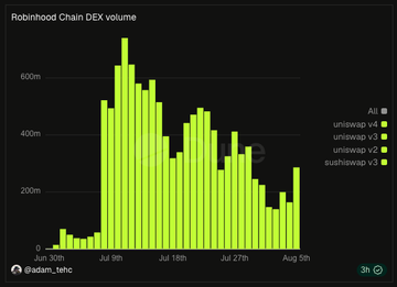 A bar chart titled "Robinhood Chain DEX volume" displays daily trading volume on the Robinhood Chain from late July through early August 2025, peaking around $700M in early August, with a legend breaking down contributions from Uniswap v4, Uniswap v3, Uniswap v2, and Sushiswap v3—visually supporting the post's claim that Uniswap's new Pools launchpad drove a 50% spike in DEX volume and dominated 55% of trading activity.