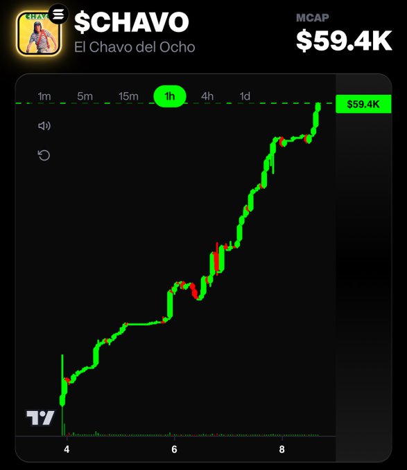 A cryptocurrency price chart showing '$CHAVO' (El Chavo del Ocho) token with a market cap of $59.4K, displaying a strong upward trend over the 1-hour timeframe.
