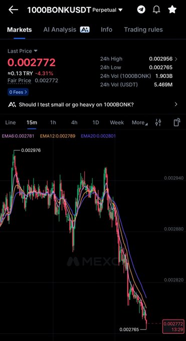 A trading chart screenshot from MEXC showing the 1000BONKUSDT perpetual pair at 0.002772, down 4.31% with a candlestick chart and moving averages.