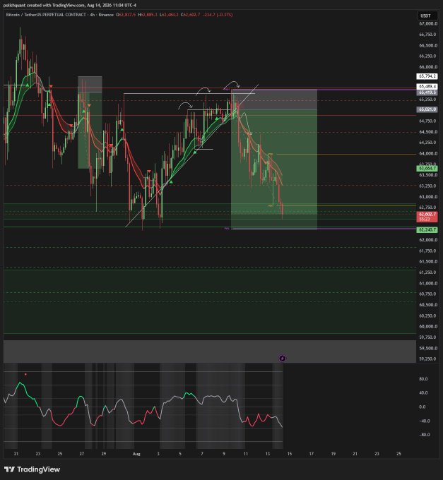 A TradingView 4-hour chart of Bitcoin (BTCUSDT PERP) created by PolishQuant on August 14, 2026, showing price action around $63,837.5 with various technical analysis indicators including trendlines, support/resistance levels, and an oscillator indicator at the bottom. The chart displays a bearish move from highs near $66,750 down toward the $62,000-$63,000 support zone, consistent with a shared trading analysis post highlighting charts and trades from rising crypto traders.