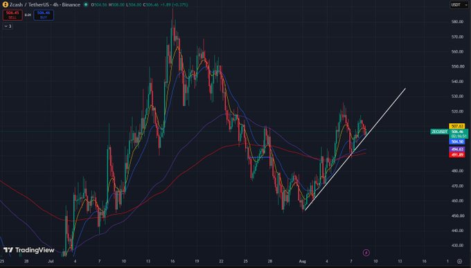 A TradingView 4-hour candlestick chart for Zcash (ZECUSDT) showing price action around $504, with moving average indicators and an ascending white trendline drawn on the recent price action.
