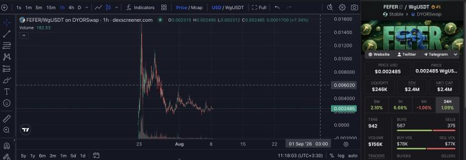 A cryptocurrency price chart for FEFER/USDT on DYORSwap showing an extreme spike and crash pattern, with current price around 0.000460 and 24H change of +7.34%, displayed on a DexScreener interface.