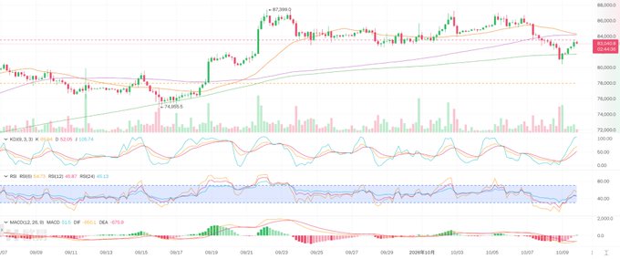 A financial chart displaying candlestick price action with technical indicators including KDJ, RSI, and MACD, showing values around 83,260 with peaks labeled 87,390 and 74,050.