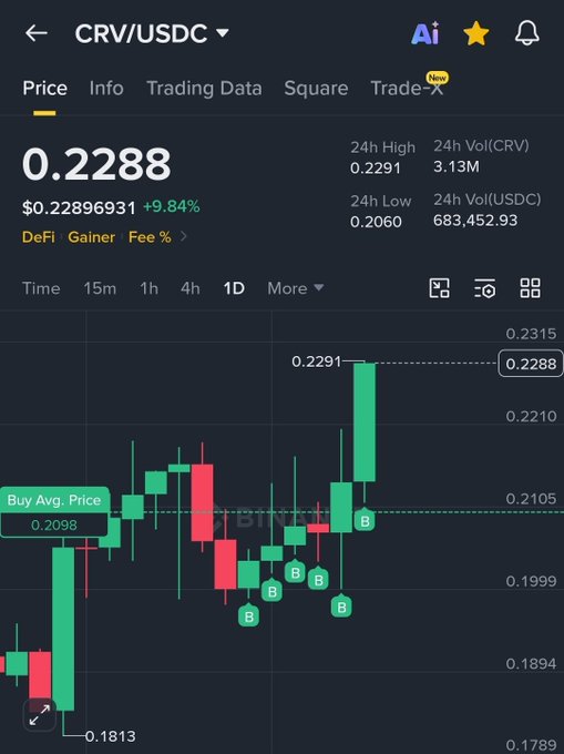 A crypto trading chart shows CRV/USDC at $0.2288, up 9.84%, with a daily high of $0.2291 and low of $0.2060, displaying a strong bullish recovery on the 1D timeframe that aligns with the post's positive sentiment about dollar-cost averaging into Curve Finance's $CRV.