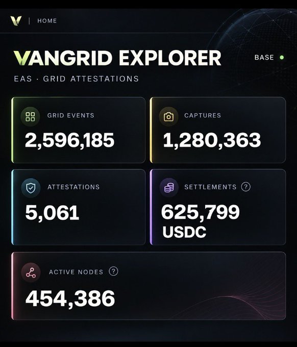 A dashboard for "VANGRID EXPLORER" displaying EAS Grid Attestations statistics: 2,596,185 Grid Events, 1,280,363 Captures, 5,061 Attestations, 625,799 USDC Settlements, and 454,386 Active Nodes on the Base network.