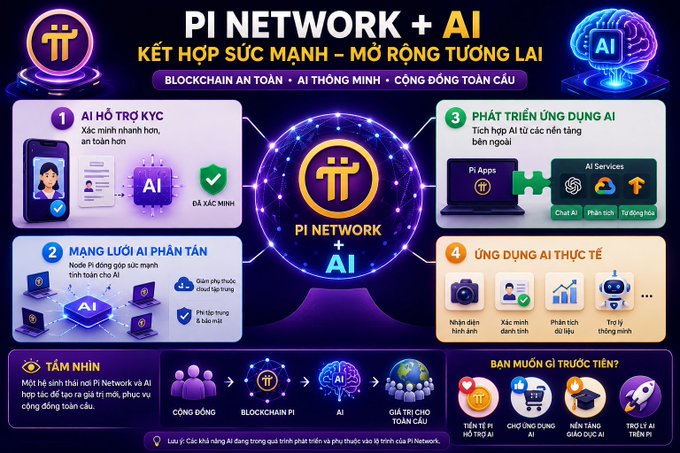 An infographic in Vietnamese titled 'PI NETWORK + AI' illustrating the integration of blockchain and AI, detailing 'AI HỖ TRỢ KYC', decentralized AI networks, AI application development, and practical AI uses.
