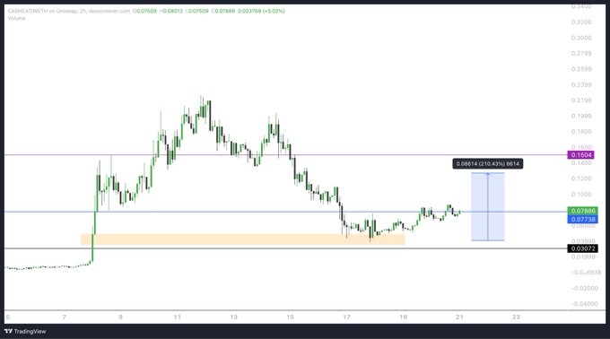 A TradingView candlestick chart for CASHCAT/USD on WhiteBIT shows the price consolidating around $0.0738, positioned just below a key resistance at $0.1504, with a projected blue zone suggesting a potential 99.674% move upward to break 0.1¢+—supporting the post's bullish claim about bottoming and imminent breakout momentum.