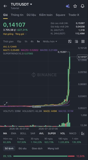 A Binance exchange chart on mobile showing the TUT/USDT trading pair with a dramatic price spike to 0.14107, displaying massive gains of 3,705.58% (227.31%) and 1,225.85% over 180 days.