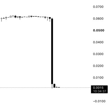 A cryptocurrency price chart shows a sharp decline followed by a flat bottom near -0.0100, with the price at 0.0015 and timestamp 10:34:37, illustrating that despite market FUD comparing the situation to the FTX collapse, $BTC has remained relatively stable according to the accompanying post.