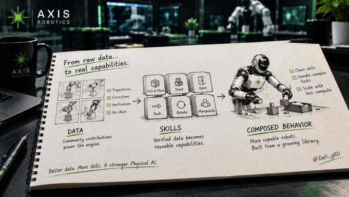 A hand-drawn style infographic from Axis Robotics illustrates how 'From raw data... to real capabilities,' showing DATA (trajectories, corrections) transforming into reusable SKILLS (pick & place, stack, open, push, rotate, manipulate) and ultimately composed robot behaviors.