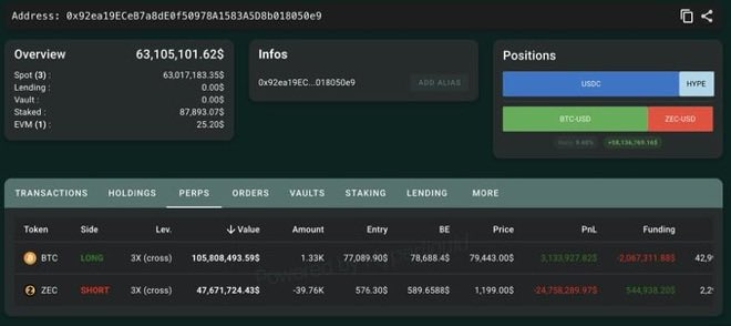 This image displays a cryptocurrency trading portfolio dashboard for address 0x92ea19ECe07abd0f50978A1583A50Db018050e9, showing holdings of $63,105,101.62 with positions in USDC (LONG) and BTC-USD/ZEC-USD (with 65%/35% allocation), holding 1.33K BTC in a 3X cross long position and -39.76K ZEC in a 3X cross short position worth $47,671,724.43. The post references Garrett Jin's massive ZEC short, now at $47.2M, down $24M, which aligns with the dashboard's showing his -39,763 ZEC short with a PnL of -24,758,289.97 and entry at 576.30 against current price of 1,199, while his BTC long position is profitable with PnL of 3,133,927