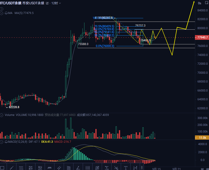 A 12-hour BTC/USDT perpetual contract candlestick chart on Binance showing a current price of 77,940.7, with Fibonacci retracement levels and a yellow hand-drawn prediction line trending upward toward 84,000.