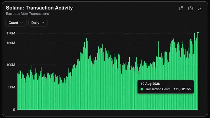 A chart titled "Solana: Transaction Activity" displays daily transaction counts, with a highlighted data point on 10 Aug 2026 showing 171,912,655 transactions, the highest peak on the graph and confirming the post's claim of 171.9 million transactions in a single day as evidence of the Solana economy's accelerating activity.