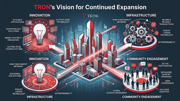 The image is a stylized infographic titled "TRON's Vision for Continued Expansion," featuring a futuristic cityscape with interconnected pillars representing three core pillars—Innovation, Infrastructure, and Community Engagement—each surrounded by icons highlighting key attributes such as scalable applications, high-throughput networks, secure transactions, and active participation. The visual reinforces the post's message by depicting TRON's balanced growth strategy across technology and community, symbolizing how a larger ecosystem creates more opportunities and strengthens the network overall.