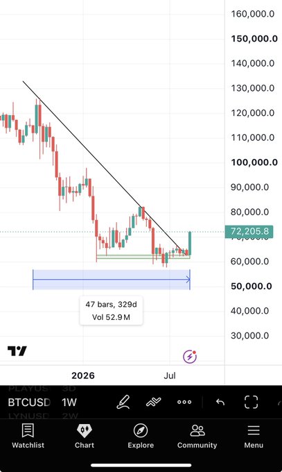 Bitcoin (BTCUSD) weekly chart showing a break above the descending trendline at $72,205.8, with a highlighted consolidation zone of 47 bars/329 days and volume of 52.9M, illustrating the bullish trend reversal referenced in the post.