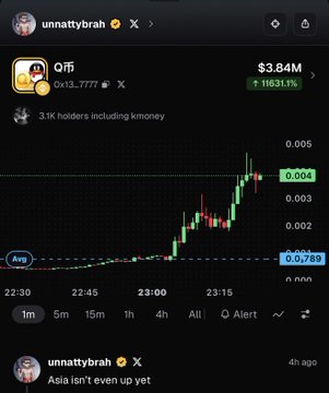 A mobile screenshot from user @unnattybrah on Pump.fun shows the Q币 (Qk13...777f) token chart surging to $3.84M with a +11631% gain, accompanied by the caption "Asia isn't even up yet." The image highlights the massive overnight price spike, suggesting the post is celebrating the token's success before Asian markets open.