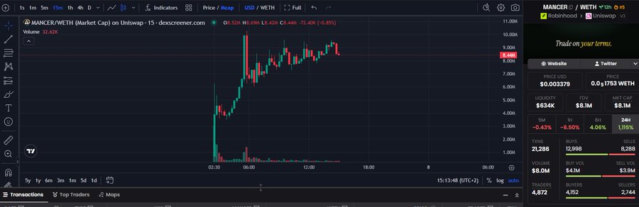 A TradingView chart displays the Mancer/WETH ticker on Uniswap with a dramatic price spike from around $3M to $11M market cap on a 15-minute timeframe, showing current price at $8.46M (-0.85%). The volatile price action, 21,286 transactions, and significant 24h volume of $8.0M visually reinforce the post's claim that Mancer is more than just another DEX—suggesting genuine market interest and momentum behind the project being explained.