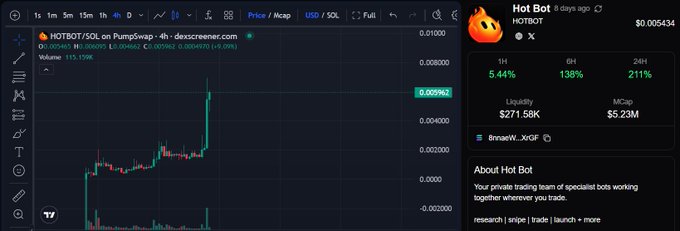 A TradingView 4-hour chart shows HOTBOT/SOL on PumpSwap pumping +30% to $0.004962, paired with Dexscreener data displaying the token's 211% 24-hour gain, $271.58K liquidity, and $5.23M market cap—visually illustrating the post's claim about an AI-driven automation token gaining traction.