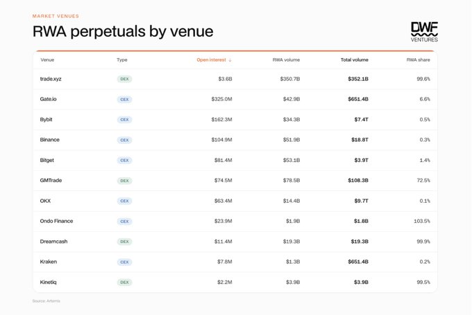A table titled "RWA perpetuals by venue" displays trading data across 11 exchanges, with trade.xyz leading at $362.1B total volume and a 99.6% RWA share, followed by Gate.io at $651.4B (6.6% RWA share) and Bybit at $7.4B (0.5% RWA share). The data, sourced from Artemis and published by DWF Ventures, breaks down each venue by type (DEX/CEX), open interest, RWA volume, total volume, and RWA share, illustrating the rapid emergence and growth of the real-world assets (RWA) perpetuals market mentioned in the accompanying post.