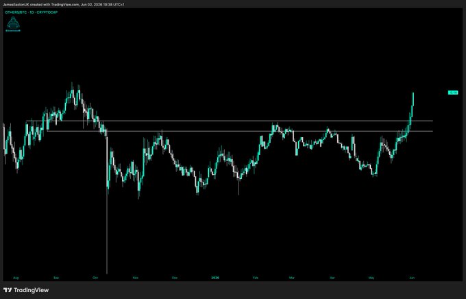 The image shows a screen with a line graph displaying an upward trend of the value for bitcoin over time, as well as a downward trend of alts (an alternative coin). This could suggest that Bitcoin has been outperforming alts on the market. The text in the image focuses on this structural shift and how it impacts the investment landscape.