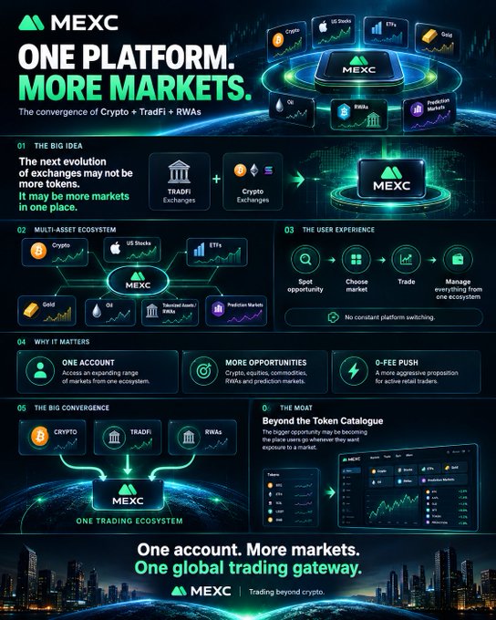 MEXC promotional graphic titled 'ONE PLATFORM. MORE MARKETS.' illustrating the convergence of Crypto, TradFi, and RWAs, with sections on multi-asset ecosystem, user experience, and the tagline 'One trading ecosystem. More markets. One global trading gateway.'