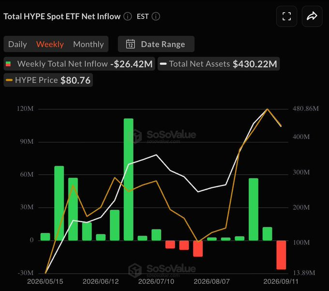 The image is a chart from SoSoValue displaying the "Total HYPE Spot ETF Net Inflow" on a weekly basis, showing weekly total net inflows of -$26.42M, total net assets of $430.22M, and a HYPE price of $80.76, with data points spanning from May 15, 2026, to September 11, 2026. The chart illustrates green bars representing periods of net inflows (peaking around late June/early July) followed by red bars indicating recent net outflows, while the overlaid line graphs track both the rising HYPE price and the growing total net assets. This visualization directly supports the post's narrative by showing the sharp reversal from strong weekly inflows to the recent $26.4M outflow, correlating with HYPE's rally toward $80 and suggesting profit-taking behavior by ETF investors after the recent price surge.