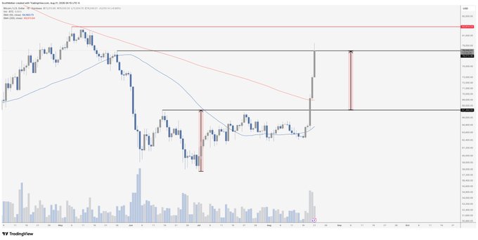 A Bitcoin (BTC/USD) daily candlestick chart from TradingView displays recent price action with a 50 SMA and descending trendline, showing BTC's surge above ~$70,000 resistance—matching the post's "Target acquired" caption indicating the long-awaited price target has been reached.
