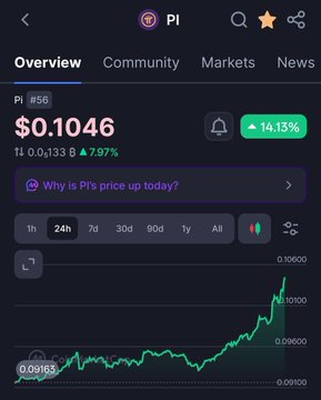 A cryptocurrency tracking screen displays Pi Network ($PI) at rank #56, priced at $0.1046, showing a 14.13% gain and 7.97% daily increase, with a chart illustrating its upward price trajectory. This visually confirms the post's claim about Pi's strong performance, though the image does not show $CORE data to verify the second part of the statement.