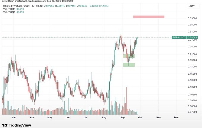 A TradingView candlestick chart showing TIBBIR/USDT price action, created by CryptoTitan on Sep 26, 2026, with current price around 0.28043 USDT (+1.43%). The chart shows significant volatility from March through September, with notable price surges in August-September.