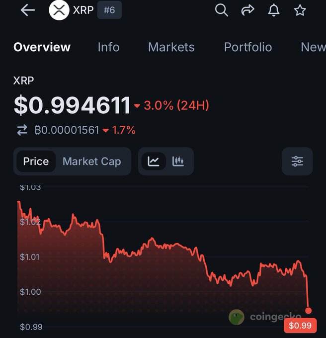 A CoinGecko price chart for XRP (#6) showing the cryptocurrency at $0.994611, down 3.0% over 24 hours, with the red price line visibly dropping below the $1.00 mark to confirm the post's claim that XRP has officially fallen under $1.00 per coin.