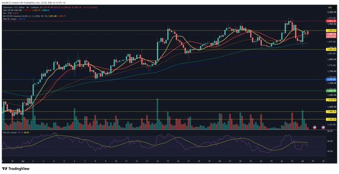 A TradingView chart of Ethereum (ETH/USD) shows the daily candle price action struggling to maintain momentum above the 20-day and 50-day moving averages, with the RSI hovering near the 50 midline—reflecting the post's message that ETH is "fighting hard every day" amid indecisive, sideways price movement between roughly $2,750 and $3,000.