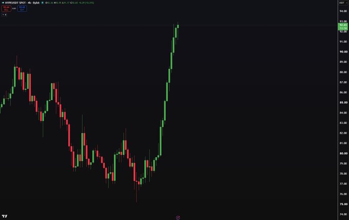 A 4-hour candlestick chart of **HYPE/USDT SPOT** on the Bybit exchange shows the price recovering sharply from around $75 to a current level of $92.24, with a recent strong bullish rally of +4.21% (+$3.74) on the day, supporting the post's claim that the token is surging toward the $100 mark.