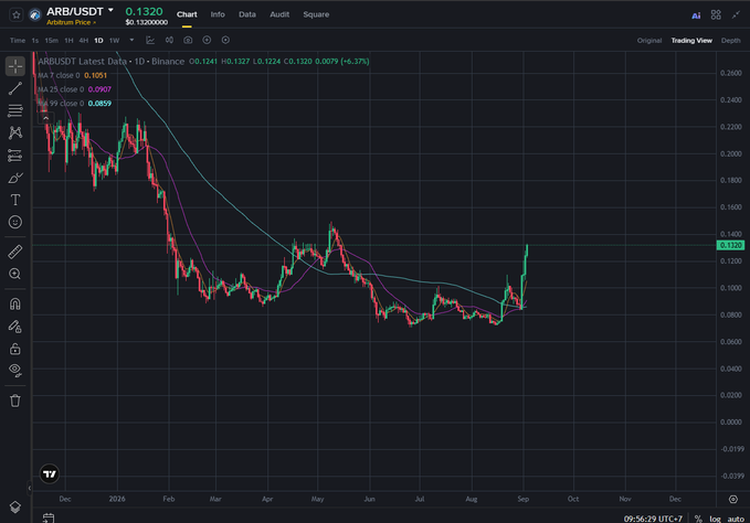 A TradingView candlestick chart for ARB/USDT shows the price at 0.1320 with moving averages (MA 7 close 0.1051, MA 25 close 0.0907, MA 99 close 0.0859), displaying a recent upward trend from a period of decline through late 2024 to early 2026.
