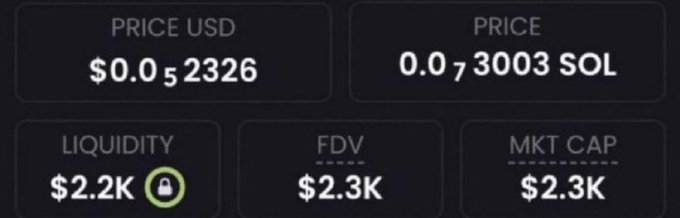 The image displays a cryptocurrency token's metrics showing a price of $0.05 (or 0.073003 SOL), $2.2K liquidity, $2.3K FDV, and $2.3K market cap. This aligns with the post's claim of a low-cap memecoin sitting at a $2.3K market cap, illustrating the small valuation the poster is promoting.
