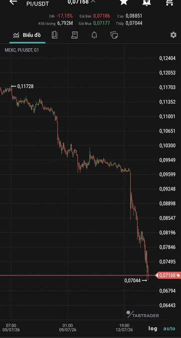A trading chart for PI/USDT on MEXC showing a significant price decline from around 0.117 to 0.07168 over July 7-12, 2026, on a 1-hour timeframe.