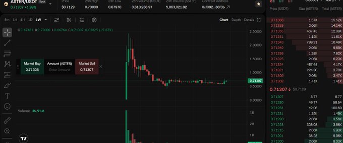 A cryptocurrency trading chart for the ASTER/USDT pair showing a sharp price spike, with current price 0.71307, high of 2.00000, and volume of 46.91M.