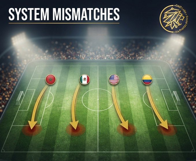 The image, titled "SYSTEM MISMATCHES," depicts a soccer field with arrows showing four countries (Morocco, Mexico, USA, and Colombia) advancing downward, symbolizing World Cup upsets. It reinforces the post's message that underdog teams are defying expectations in the tournament brackets featured at @TheDAOLabs.