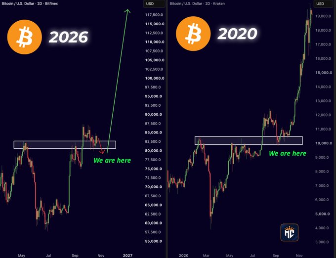 Side-by-side BTC/USD charts compare Bitfinex’s “Bitcoin / U.S. Dollar · 2D” view labeled “2026” with Kraken’s labeled “2020,” both highlighting roughly the $80,000–$83,000 area and “We are here.” The post “$BTC What if...” suggests a speculative comparison between the historical 2020 price action and Bitcoin’s projected 2026 path.