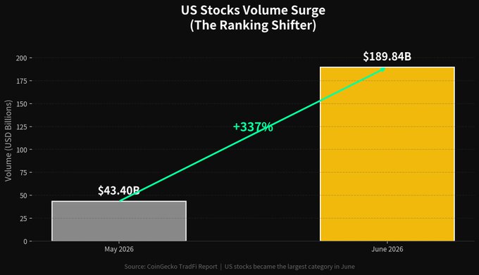 A bar chart titled "US Stocks Volume Surge (The Ranking Shifter)" shows trading volume jumping from $43.40B in May 2026 to $189.84B in June 2026, a +337% increase, per CoinGecko TradFi Report data. This supports the post's claim about MEXC's strong category performance, suggesting US stocks were the standout category driving their H1 2026 ranking.