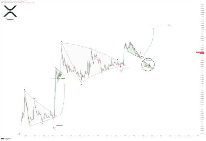 A candlestick chart of XRP/USD (from XRP/USDT Kraken TradingView) shows a completed symmetrical triangle breakout pattern, with annotations including "Breakout" circled and a projected arrow toward a $15 target (+874%). The chart visualizes the bullish breakout described in the accompanying post, marking the technical pattern's confirmation and the anticipated next-leg rally.