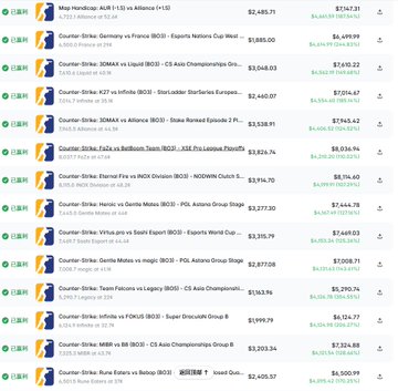 The image shows a list of 988 settled prediction market trades on Polymarket, all related to Counter-Strike esports events like BLAST World Final, ESL Pro League, and IEM Rio, with individual profits ranging from $1,538.80 to $7,721.31 (highlighted in green, indicating gains). Each entry displays the match, event tournament, trade amount, and payout, collectively illustrating the "grinding" strategy referenced in the post where the user accumulated ~$145,000 through numerous small, consistent winning bets rather than one large windfall.