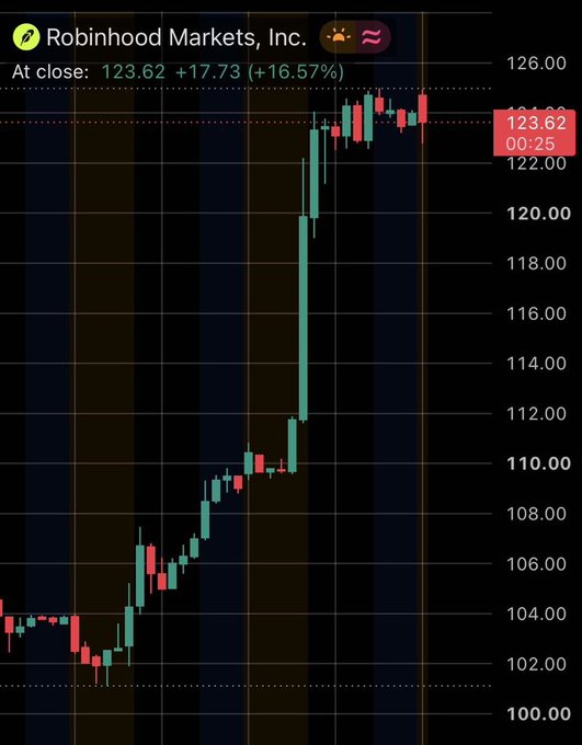 A stock chart for Robinhood Markets, Inc. (HOOD) showing an at-close price of 123.62, up +17.73 (+16.57%), with a dramatic upward price spike.
