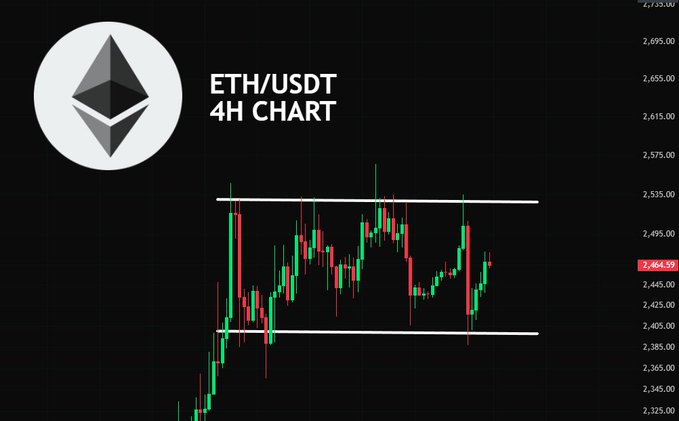ETH/USDT 4H chart showing the price trading within a horizontal channel, fluctuating between the $2,400 support and $2,530 resistance levels, currently priced at $2,484.59. The post highlights this consolidation pattern and asks traders to watch for a breakout in either direction.