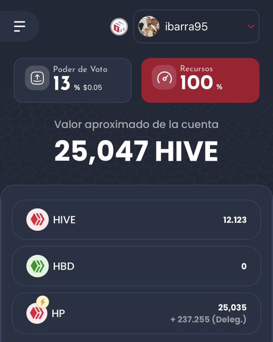 A Hive blockchain wallet interface for user 'ibarra95' showing 13% Voting Power, 100% Resources, and an account value of approximately 25,047 HIVE, including 12,123 HIVE, 0 HBD, and 25,035 HP with 237,255 delegated HP.