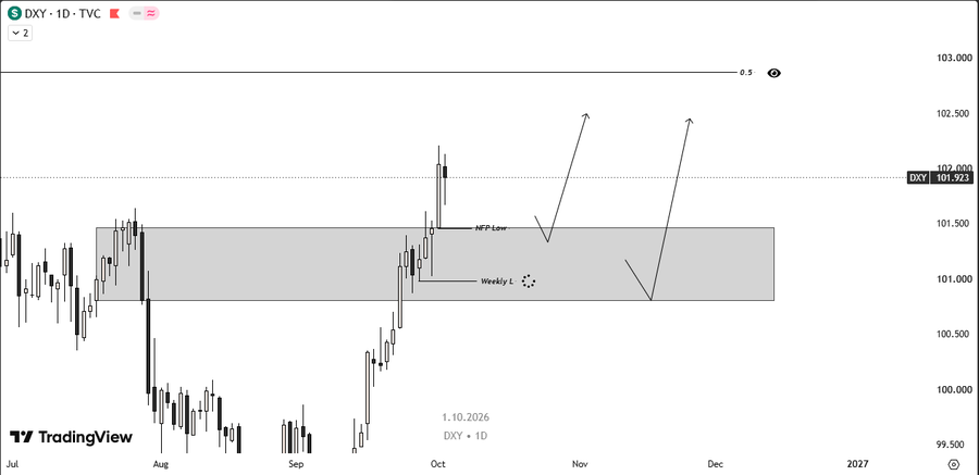 A TradingView candlestick chart for the DXY (U.S. Dollar Index) showing price action with annotations for 'NFP Low' and 'Weekly L', and projected price arrows pointing upward.